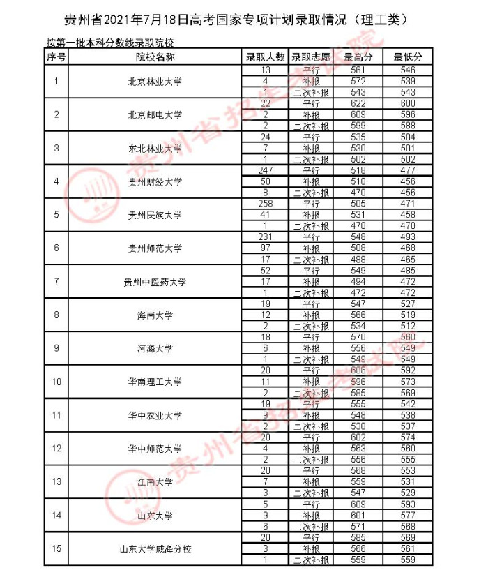 2021貴州高考國家專項計劃錄取最低分（三）