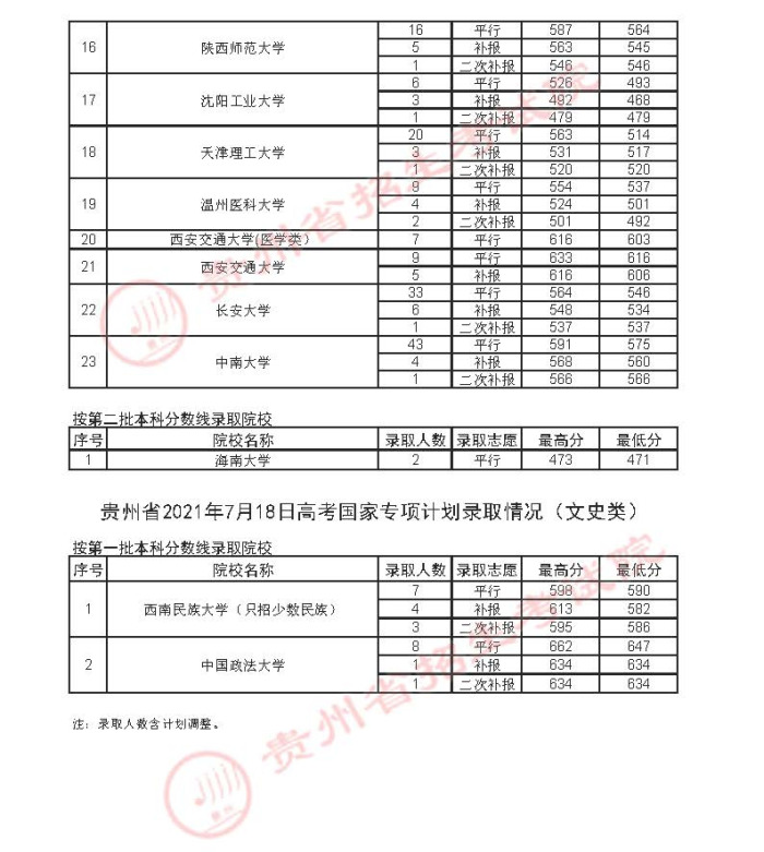 2021貴州高考國家專項計劃錄取最低分（三）