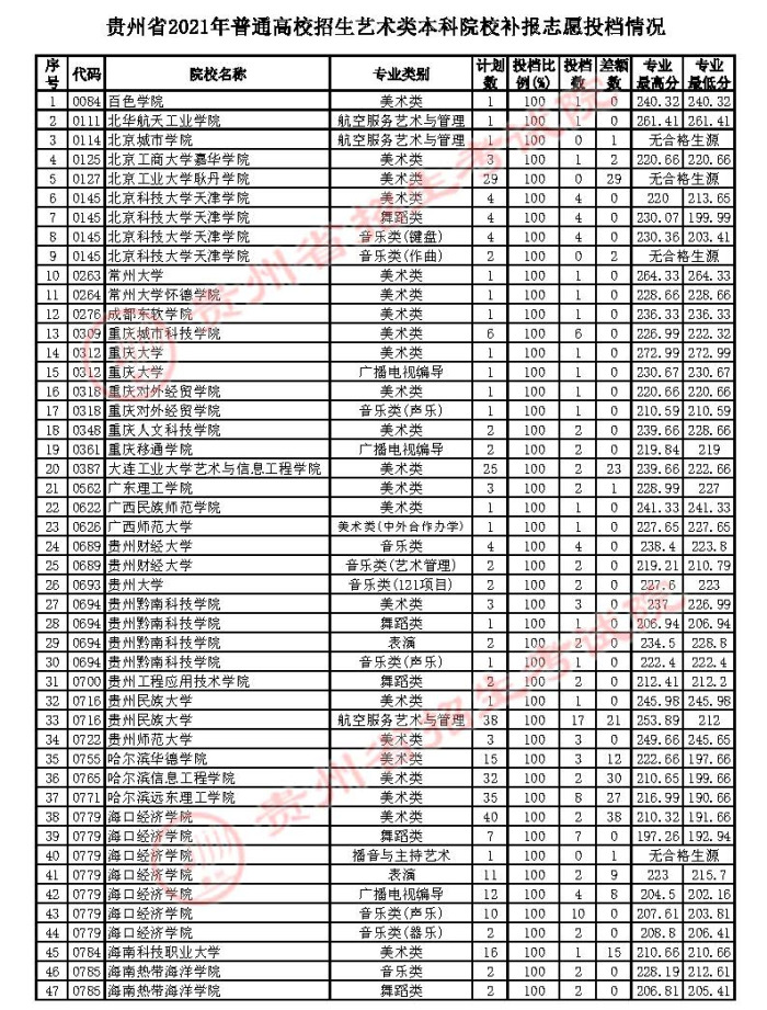 2021貴州高考藝術(shù)類本科補(bǔ)報(bào)志愿投檔分?jǐn)?shù)線