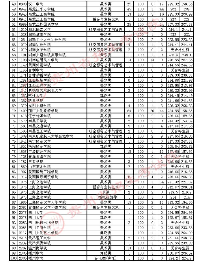 2021貴州高考藝術(shù)類本科補(bǔ)報(bào)志愿投檔分?jǐn)?shù)線