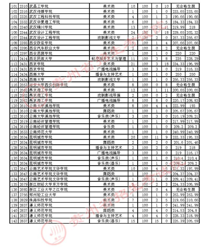 2021貴州高考藝術(shù)類本科補(bǔ)報(bào)志愿投檔分?jǐn)?shù)線