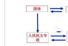 日常生活：我國(guó)國(guó)體和政體是什么