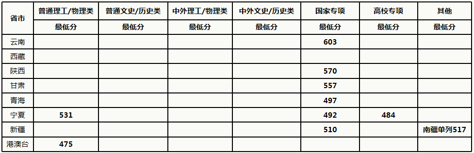 中國農業(yè)大學2021年各省各批次錄取分數(shù)線