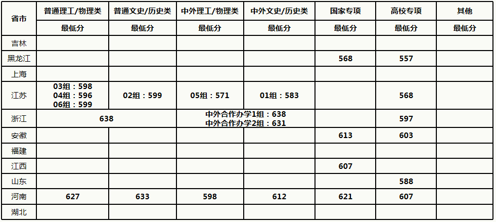 中國農業(yè)大學2021年各省各批次錄取分數(shù)線