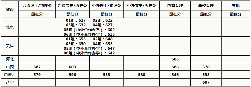 中國農業(yè)大學2021年各省各批次錄取分數(shù)線