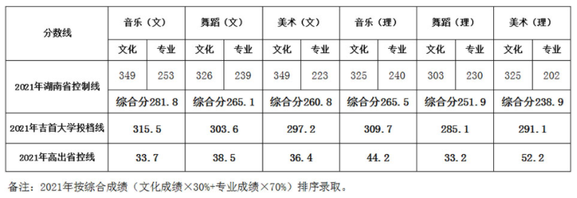 吉首大學(xué)2021年藝術(shù)類(lèi)本科專(zhuān)業(yè)錄取分?jǐn)?shù)線(xiàn)