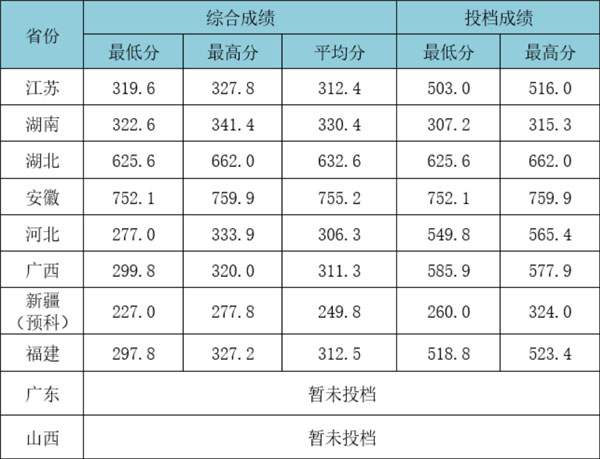 武漢工程大學2021年美術類本科專業(yè)錄取分數線.jpg