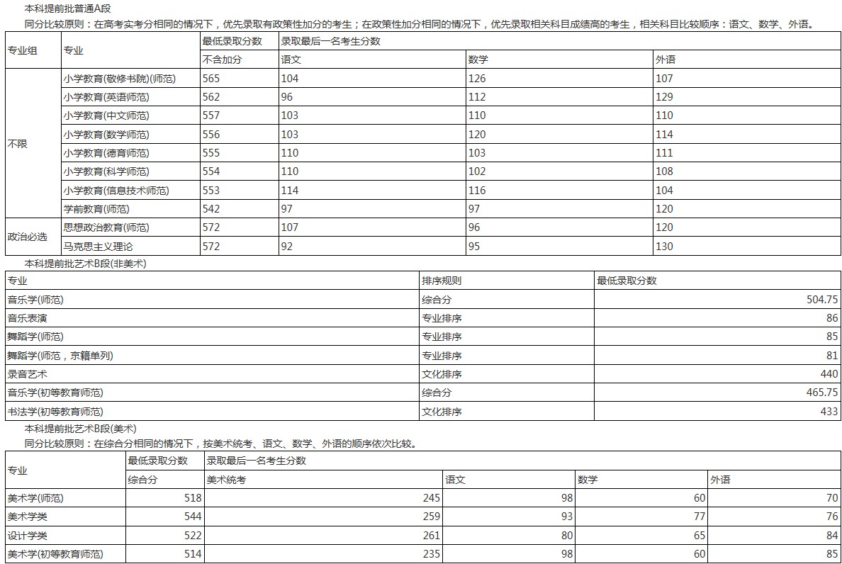 首都師范大學2021年各省各批次錄取分數(shù)線 首都師范大學2021年各省各批次錄取分數(shù)線