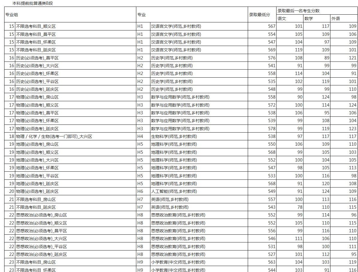 首都師范大學2021年各省各批次錄取分數(shù)線 首都師范大學2021年各省各批次錄取分數(shù)線