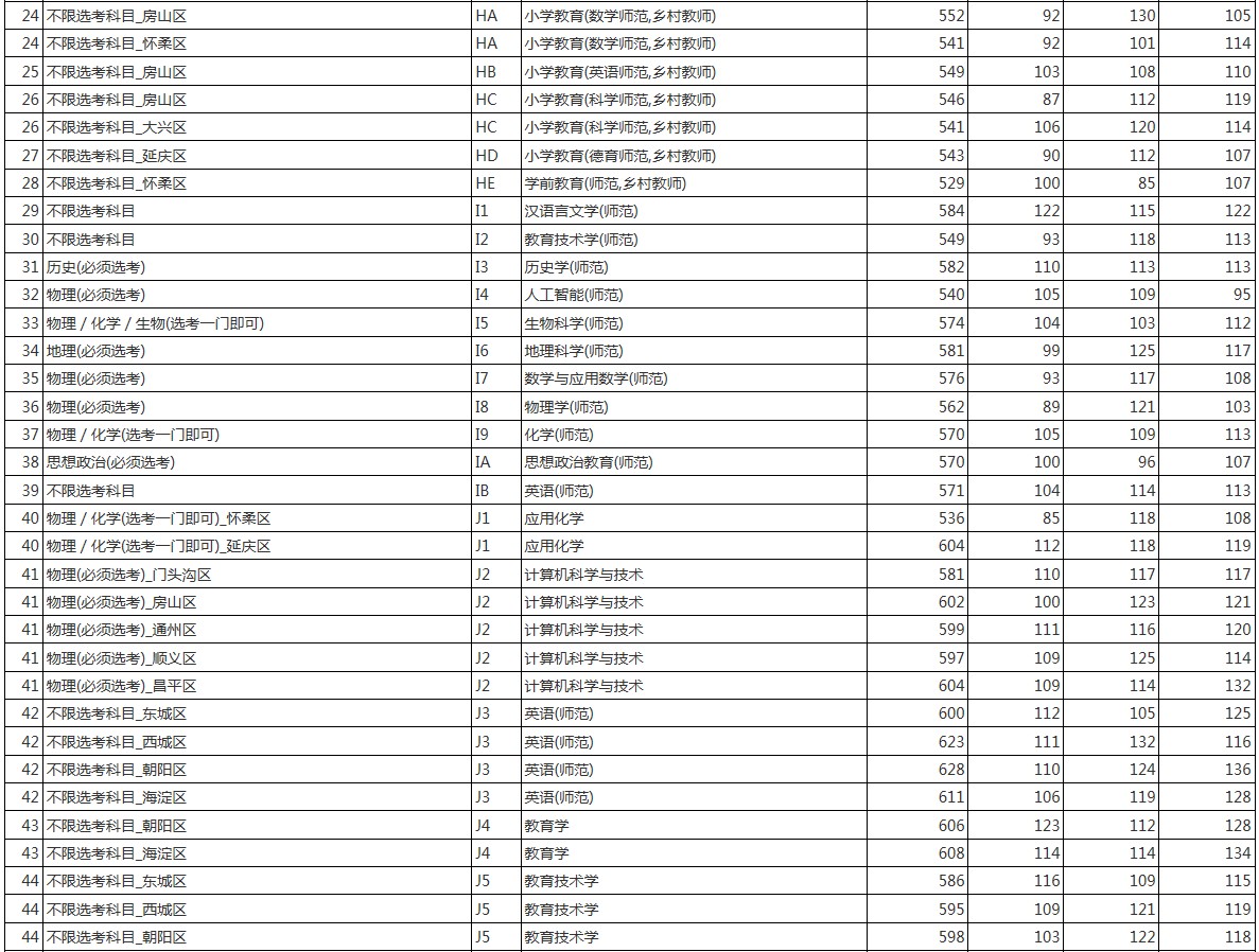 首都師范大學2021年各省各批次錄取分數(shù)線 首都師范大學2021年各省各批次錄取分數(shù)線