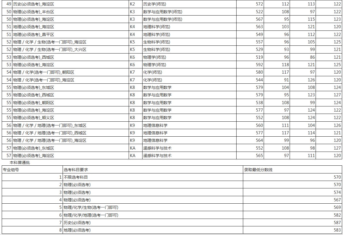 首都師范大學2021年各省各批次錄取分數(shù)線 首都師范大學2021年各省各批次錄取分數(shù)線