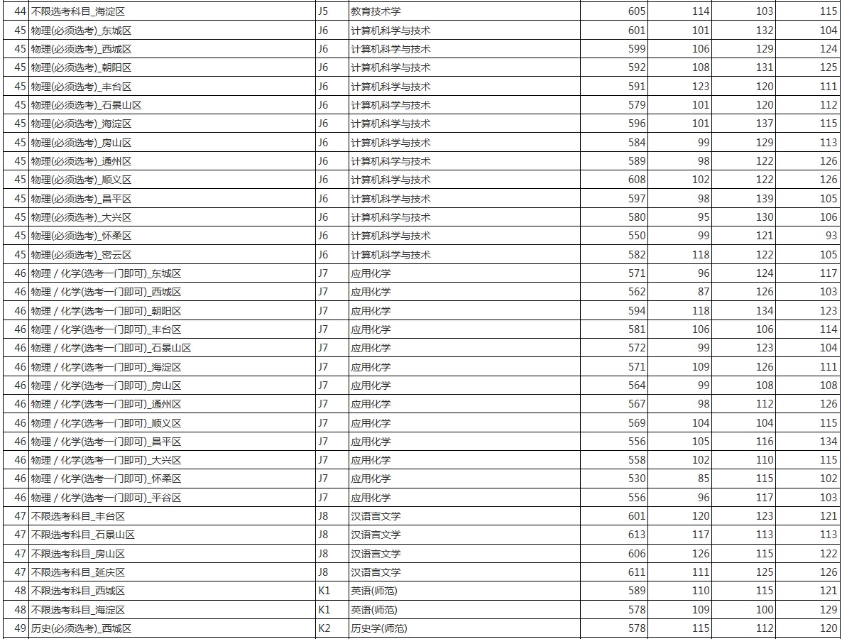 首都師范大學2021年各省各批次錄取分數(shù)線 首都師范大學2021年各省各批次錄取分數(shù)線