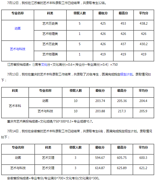 電子科技大學(xué)成都學(xué)院2021年美術(shù)類本科專業(yè)錄取分數(shù)線