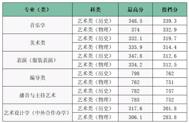 湖南師范大學2021年藝術(shù)類本科專業(yè)錄取分數(shù)線