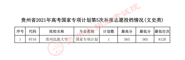 2021貴州高考國家專項(xiàng)計(jì)劃第五次補(bǔ)報(bào)志愿投檔分?jǐn)?shù)線