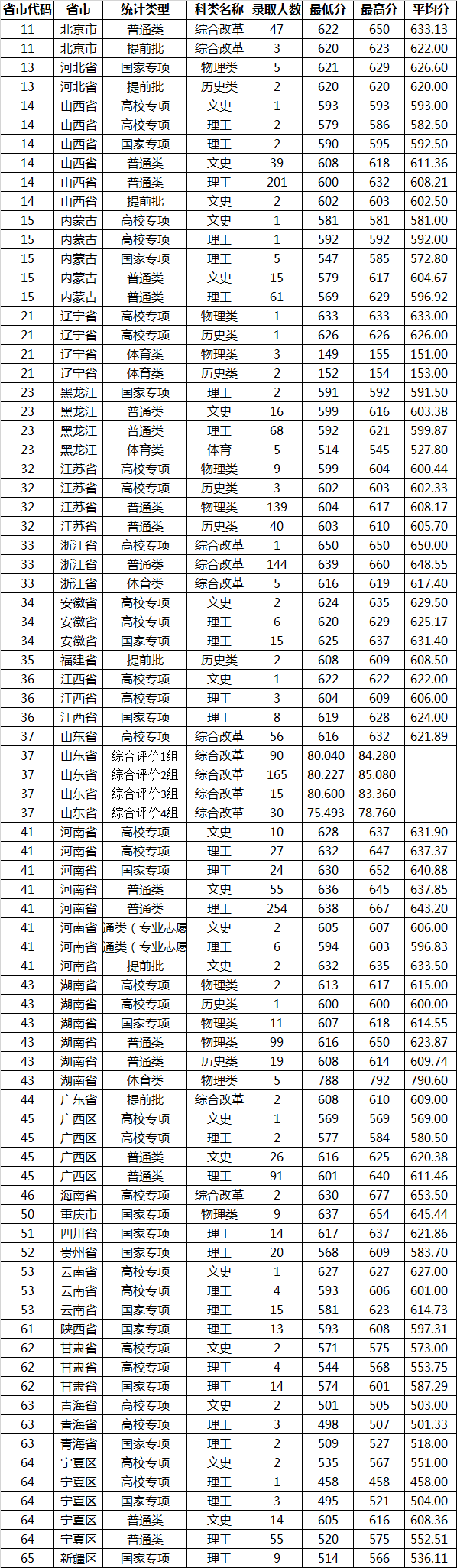 山東大學各類型錄取分數(shù)線是多少