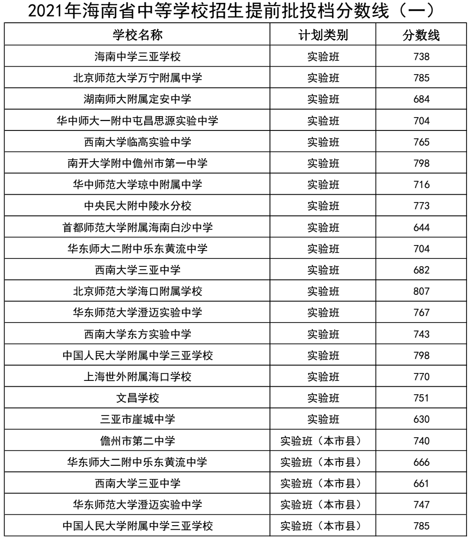 2021年海南省中等學(xué)校招生提前批投檔分數(shù)線(一).png
