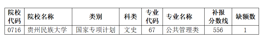 2021貴州高考國家專項(xiàng)計(jì)劃第五次補(bǔ)報(bào)志愿計(jì)劃