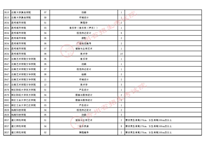 2021貴州高考藝術(shù)類本科第二次補報志愿計劃