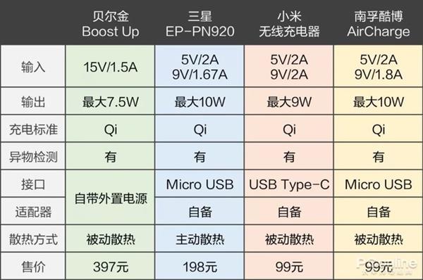 手機無線充電器全面對比：99元到397元有區(qū)別嗎？
