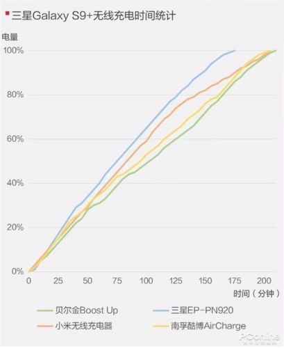 手機無線充電器全面對比：99元到397元有區(qū)別嗎？