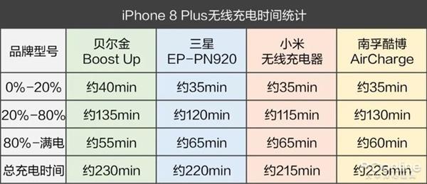 手機無線充電器全面對比：99元到397元有區(qū)別嗎？