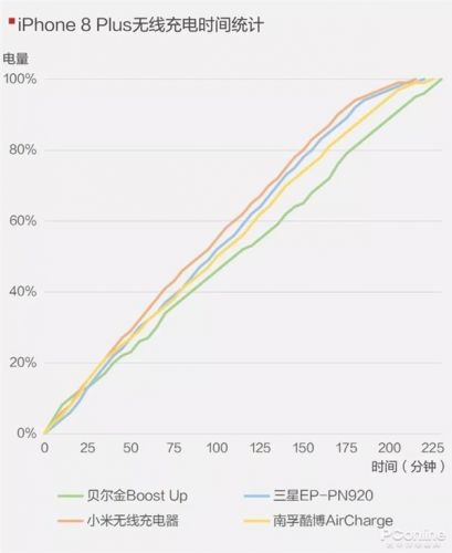 手機無線充電器全面對比：99元到397元有區(qū)別嗎？
