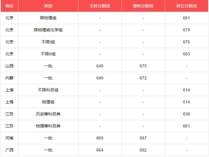 北京大學2021年各省各批次錄取分數(shù)線