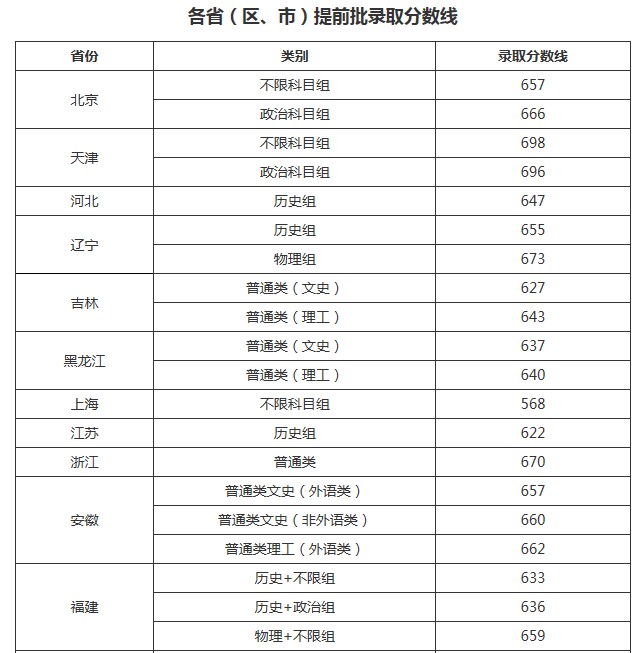 中國人民大學(xué)2021年各省各批次錄取分?jǐn)?shù)線