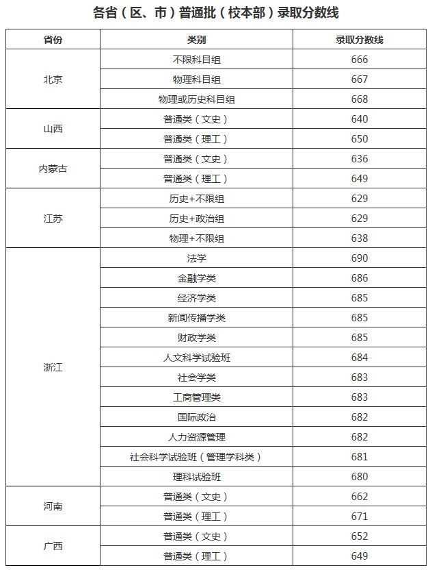 中國人民大學(xué)2021年各省各批次錄取分?jǐn)?shù)線
