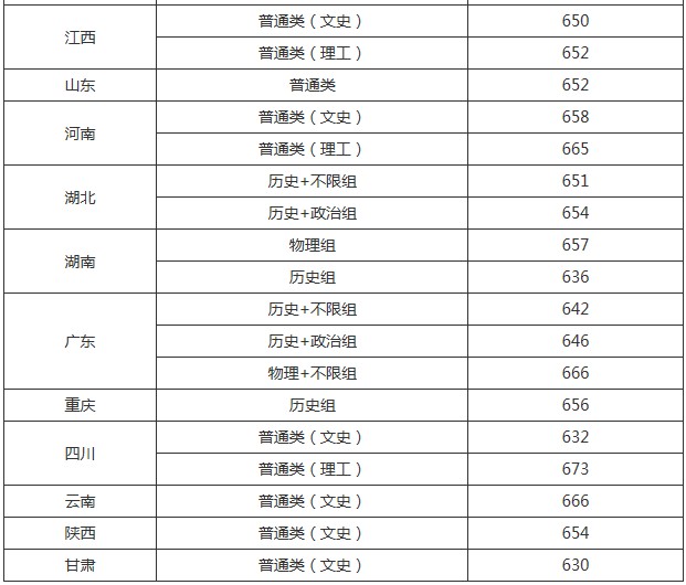 中國人民大學(xué)2021年各省各批次錄取分?jǐn)?shù)線