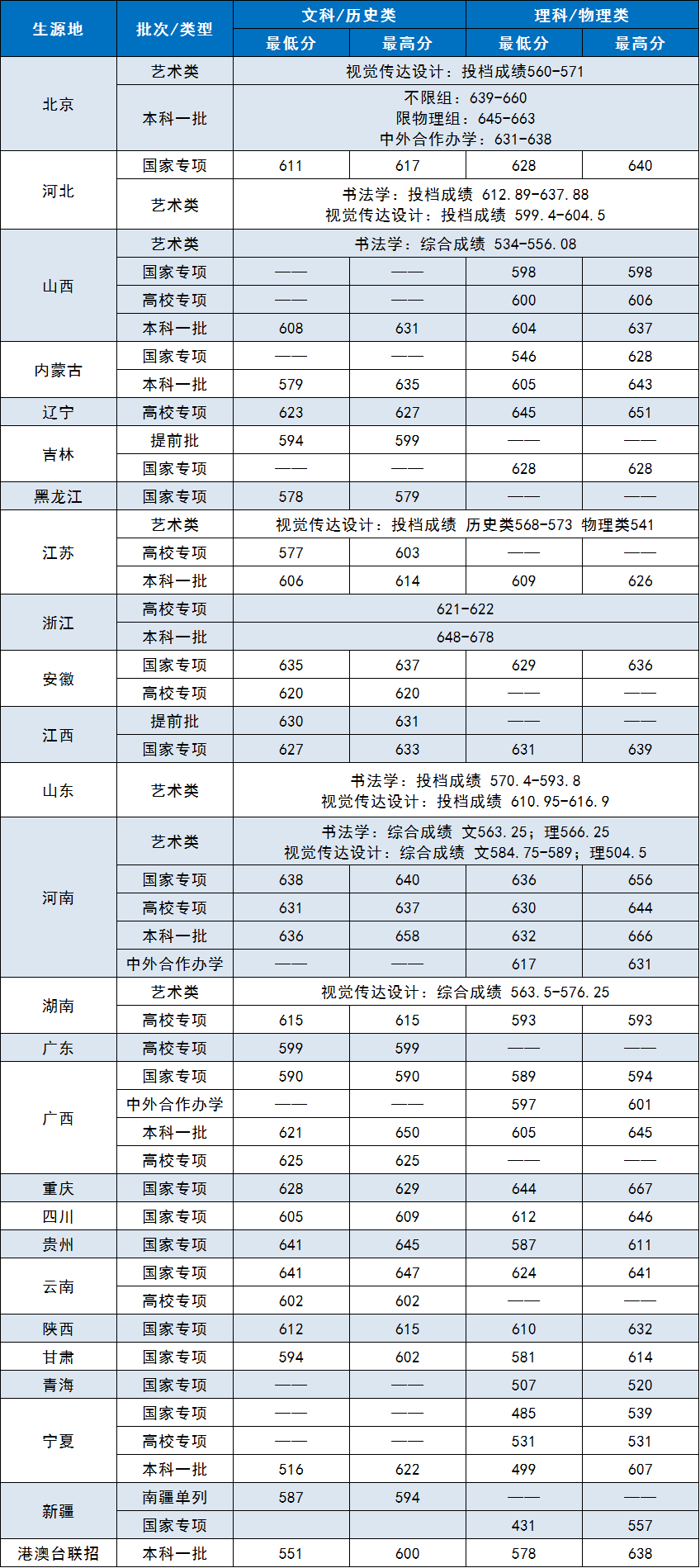 中央財(cái)經(jīng)大學(xué)2021年各省各批次錄取分?jǐn)?shù)線