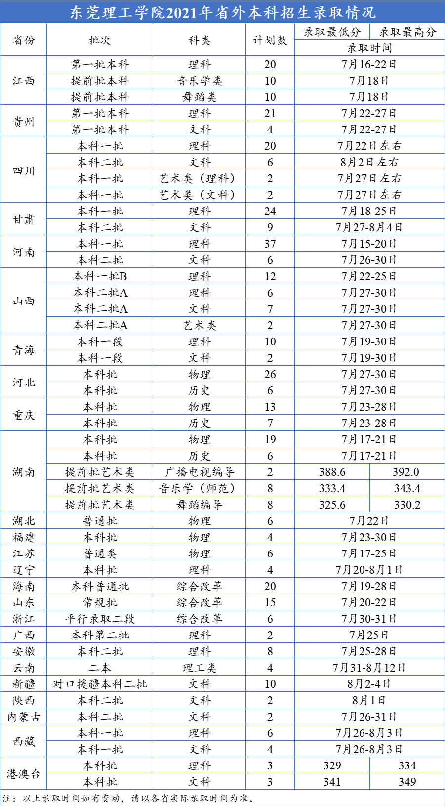 東莞理工學院各省錄取分數線（持續(xù)更新）