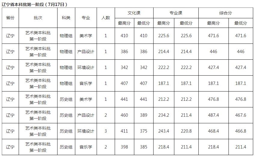 北華大學(xué)2021年各省各批次錄取分數(shù)線