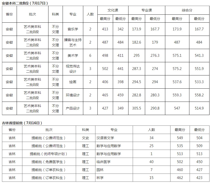 北華大學(xué)2021年各省各批次錄取分數(shù)線