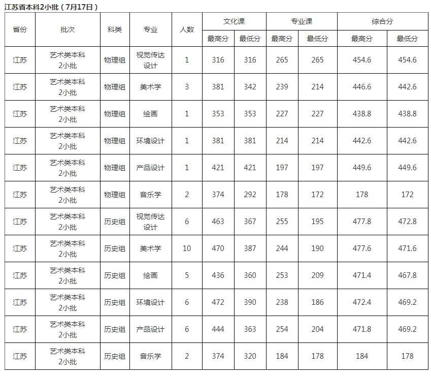北華大學(xué)2021年各省各批次錄取分數(shù)線