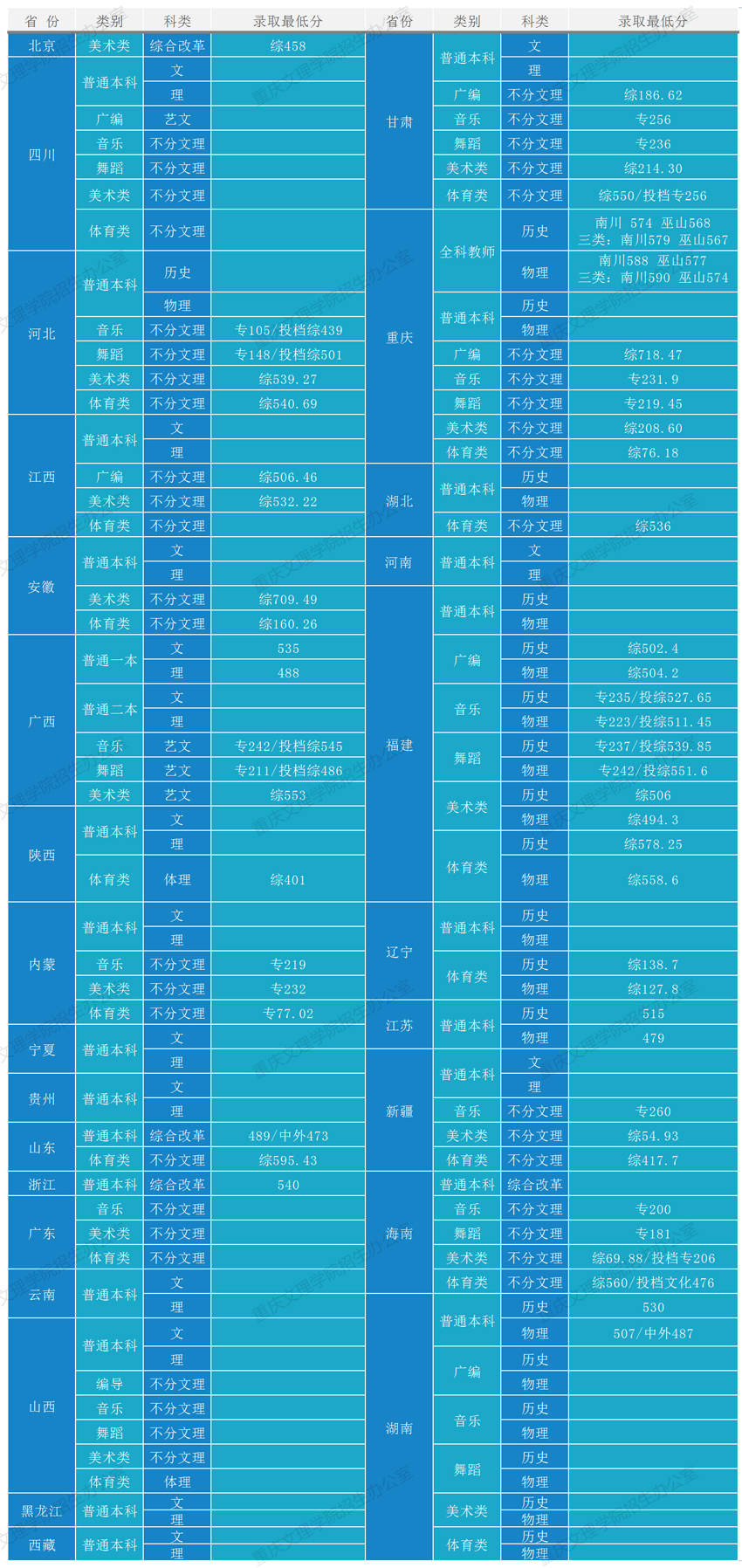 重慶文理學院各省錄取分數(shù)線（持續(xù)更新）
