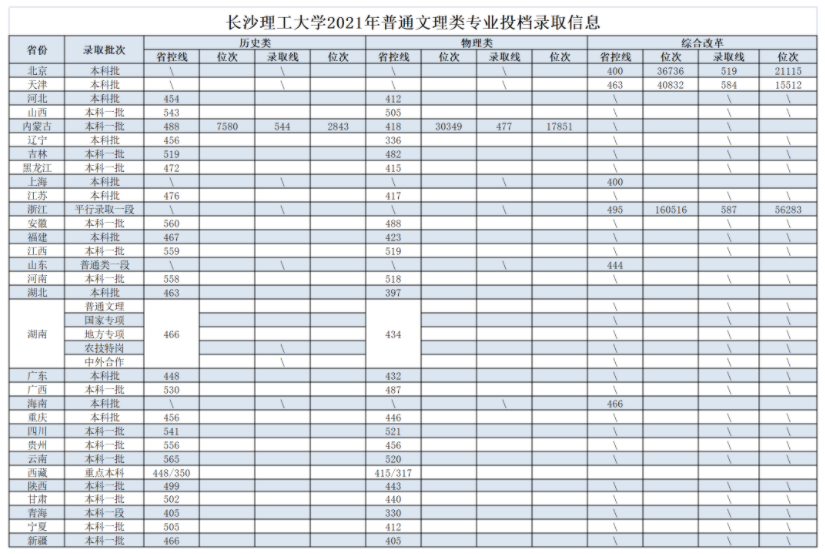 長(zhǎng)沙理工大學(xué)2021年普通本科專業(yè)錄取線