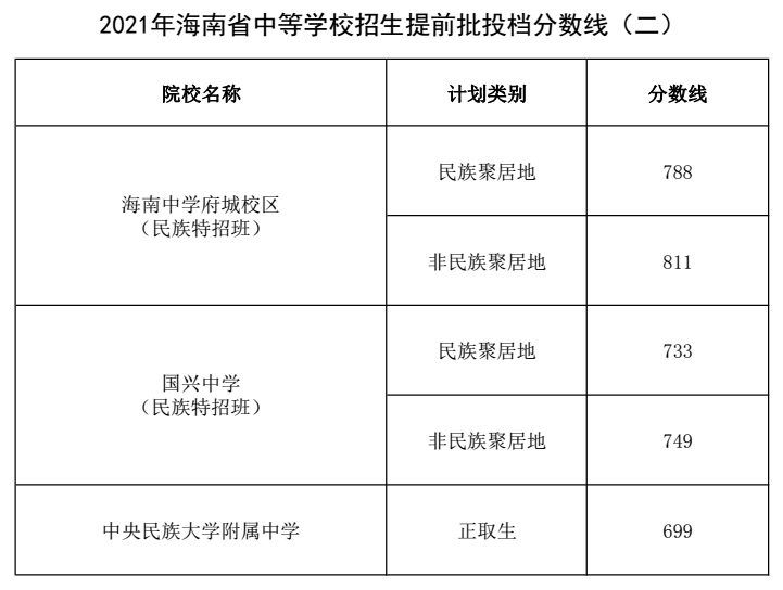 2021年海南省中等學(xué)校招生提前批投檔分?jǐn)?shù)線(xiàn)（二）.png