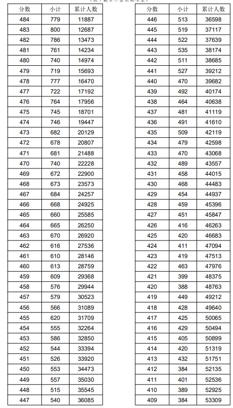 2021浙江高考普通類二段線上考生成績(jī)分段表（總分）