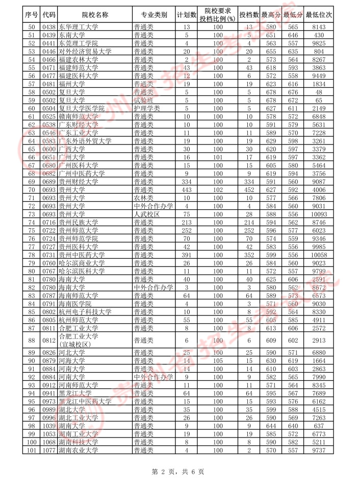 2021貴州高考本科一批平行志愿投檔分數(shù)線10.jpeg