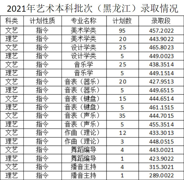 佳木斯大學2021年藝術(shù)類本科專業(yè)錄取分數(shù)線1.jpg