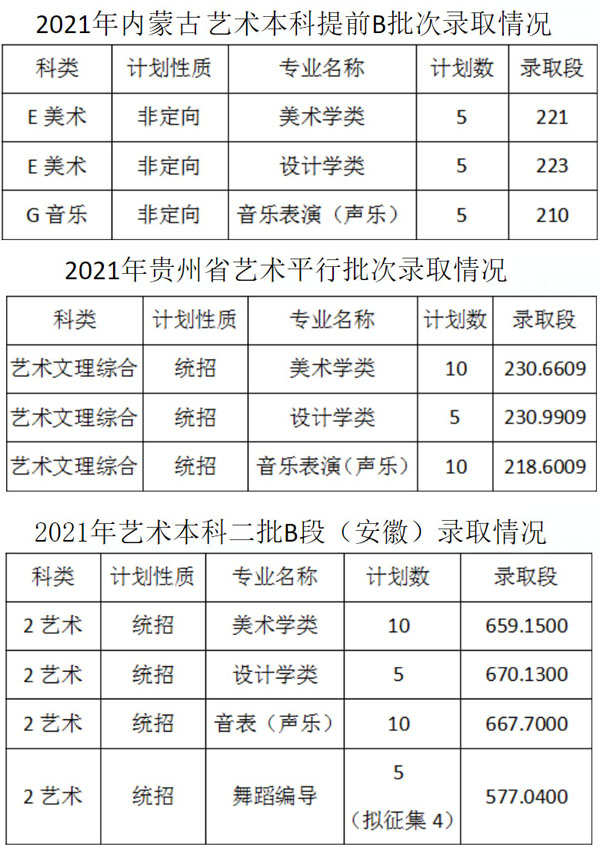 佳木斯大學2021年藝術(shù)類本科專業(yè)錄取分數(shù)線2.jpg