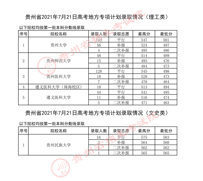 2021貴州高考地方專(zhuān)項(xiàng)計(jì)劃錄取最低分（二）