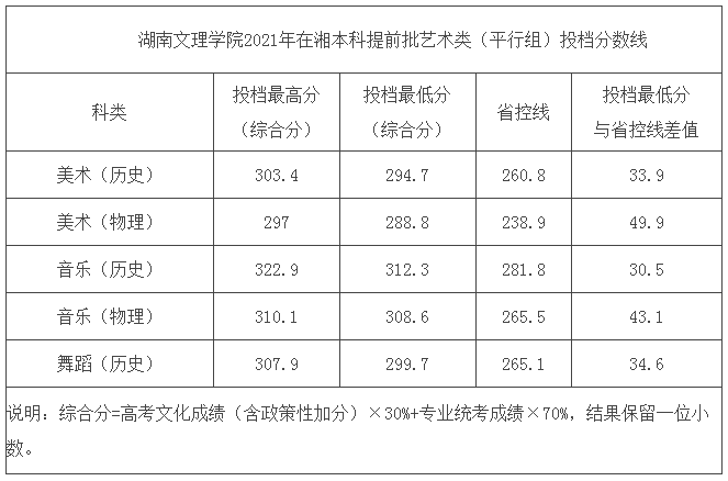 湖南文理學院2021在湖南本科提前批藝術類（平行組）投檔分數(shù)線