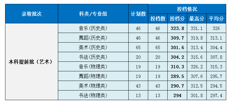 湖南第一師范學(xué)院2021年湖南省投檔分