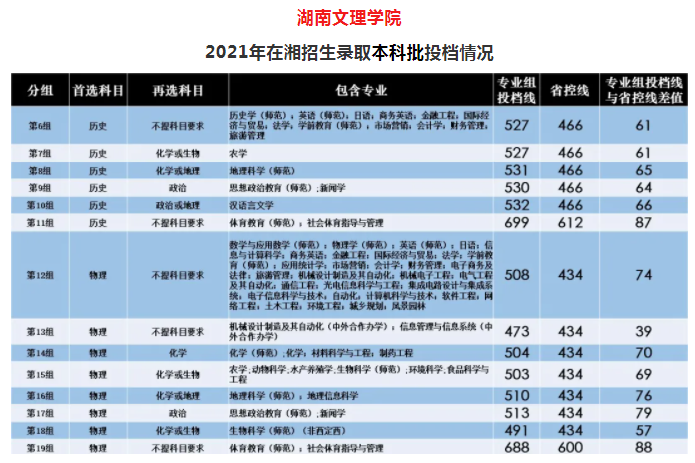 湖南文理學院2021年高考錄取投檔線