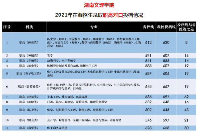 湖南文理學院2021年高考錄取投檔線