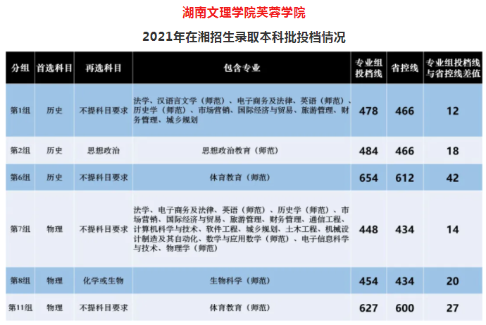 湖南文理學院2021年高考錄取投檔線