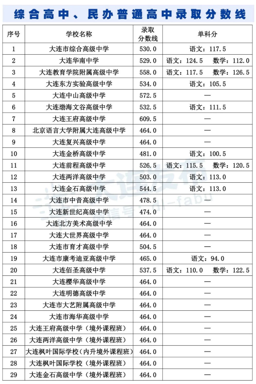 2021大連高一新生入學(xué)報(bào)到時(shí)間